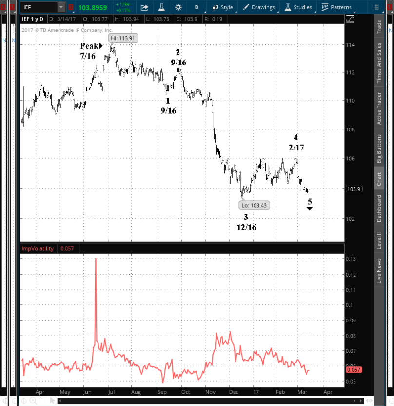 IEF_2017-03-14-TOS_CHARTS