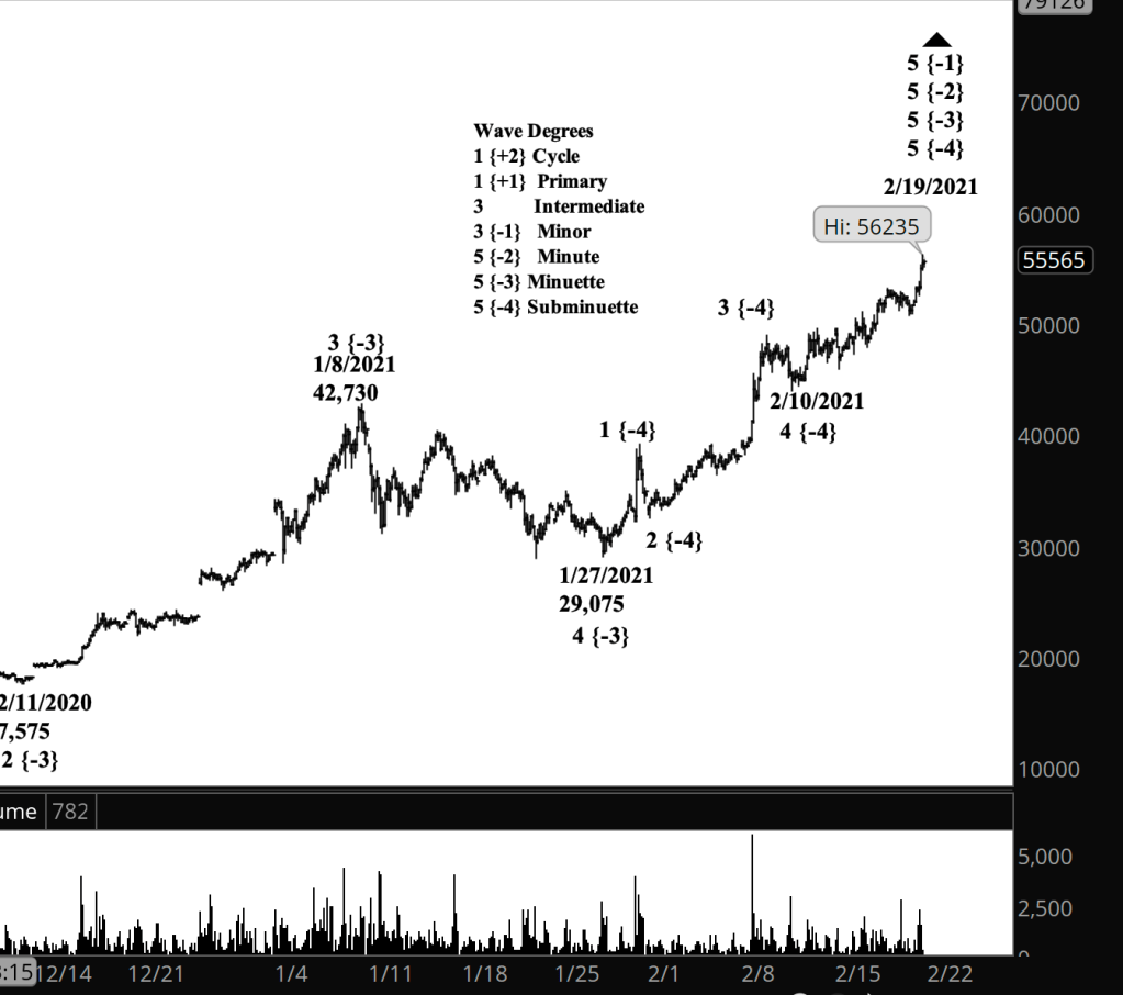 Bitcoin Analysis – Tim Bovee, Private Trader